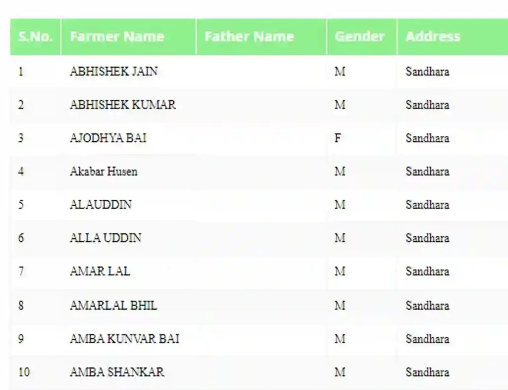 PM Kisan Beneficiary List 2022