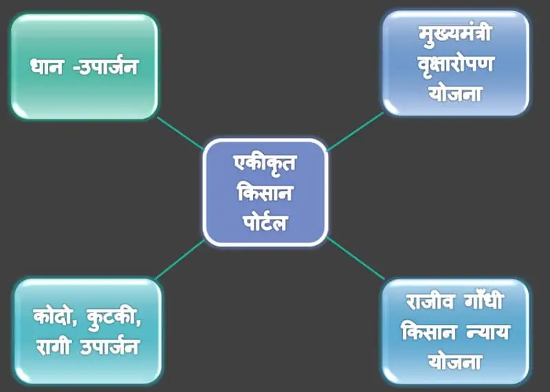 CG Mukhyamantri Rajiv Gandhi Kisan Nyay Yojana