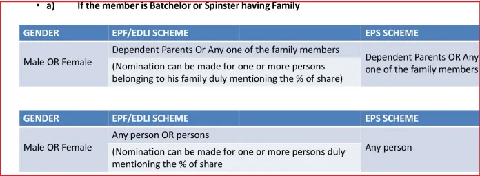 EPFO Nomination 